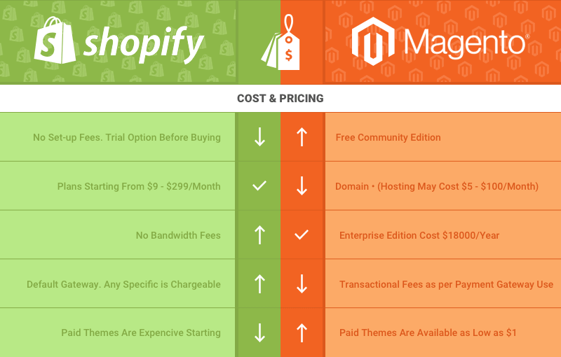 Comparing Magento vs Shopify Prices